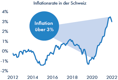 Inflationsraten in der Schweiz